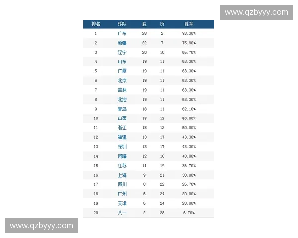 CBA积分榜最新排名出炉 强队竞争激烈 谁能冲击季后赛席位 CBA积分榜最新排名出炉 强队竞争激烈 谁能冲击季后赛席位